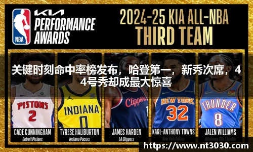 关键时刻命中率榜发布，哈登第一，新秀次席，44号秀却成最大惊喜